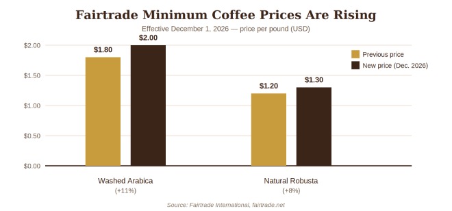 Fairtrade International's new minimum coffee prices, effective December 1, 2026. Source: fairtrade.net