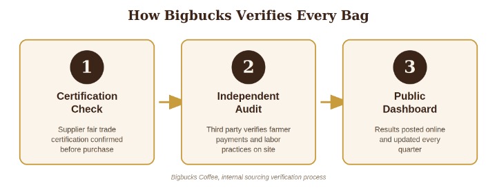 Bigbucks Coffee's three-step process for verifying every supplier.